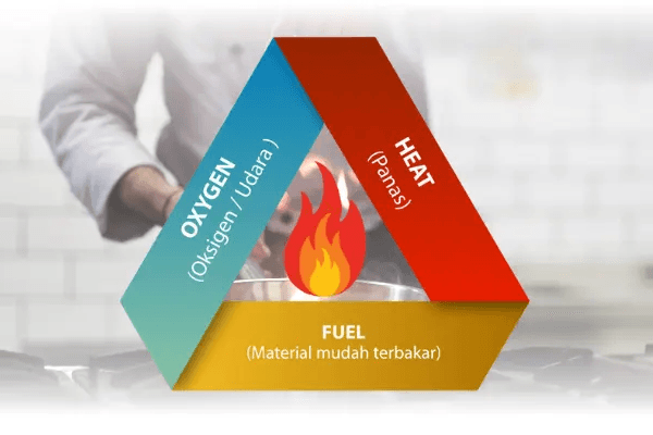 Teori Segitiga Api dalam Pencegahan Kebakaran di Tempat Kerja